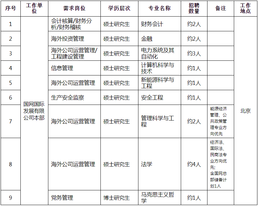国家电网总部+68家单位招聘毕业生