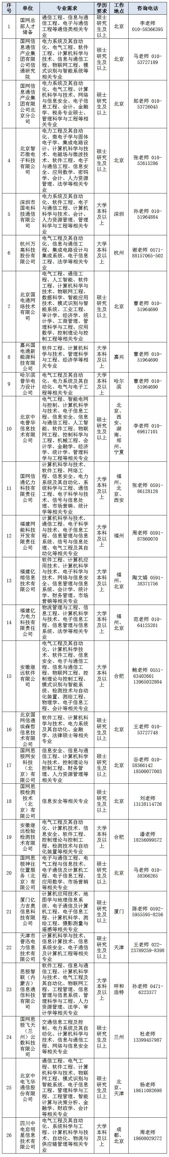 国家电网总部+68家单位招聘毕业生