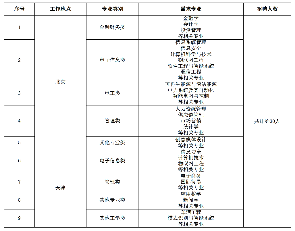 国家电网总部+68家单位招聘毕业生