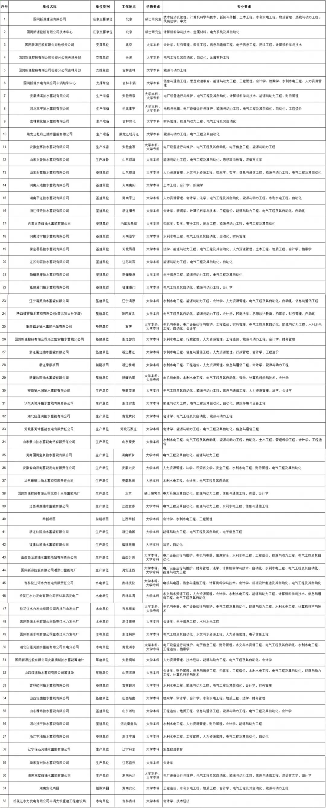 国家电网总部+68家单位招聘毕业生