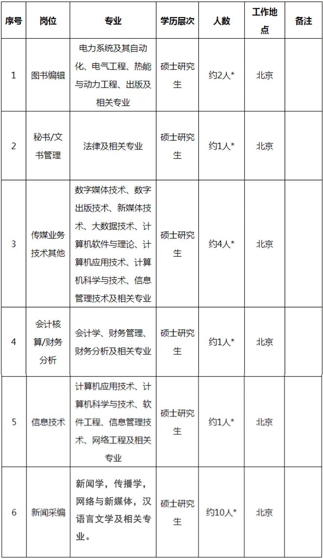 国家电网总部+68家单位招聘毕业生