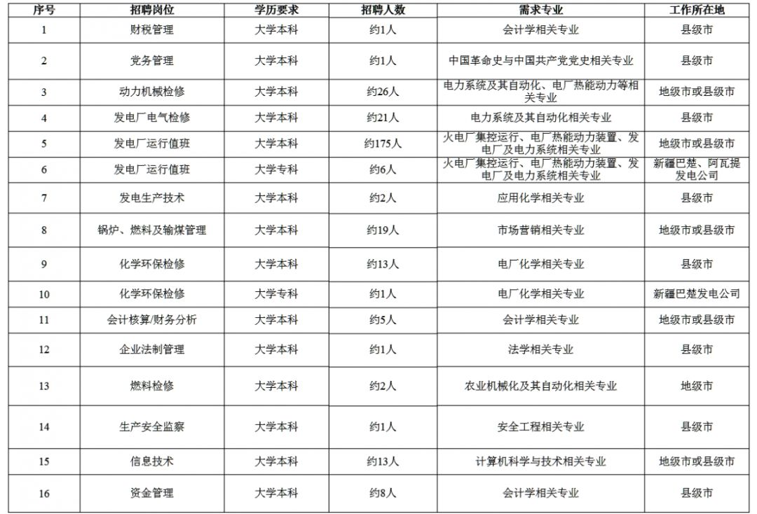 国家电网总部+68家单位招聘毕业生