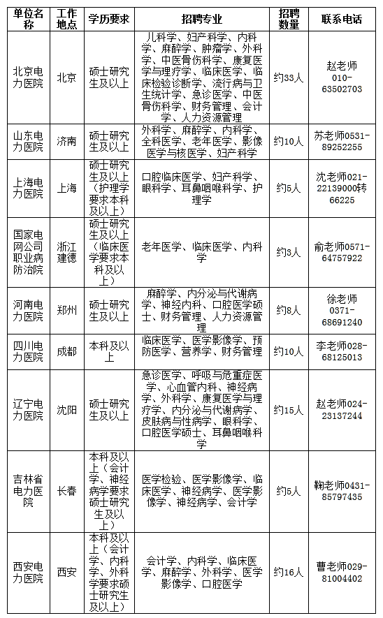 国家电网总部+68家单位招聘毕业生