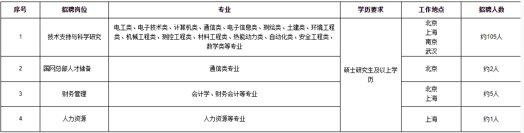国家电网总部+68家单位招聘毕业生