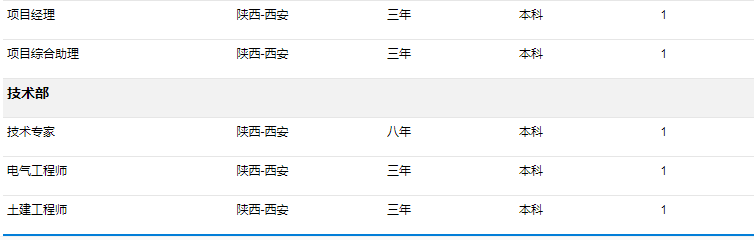 特变电工旗下各分公司110个岗位面前全国招聘，最低大专可投（含应届生岗位）