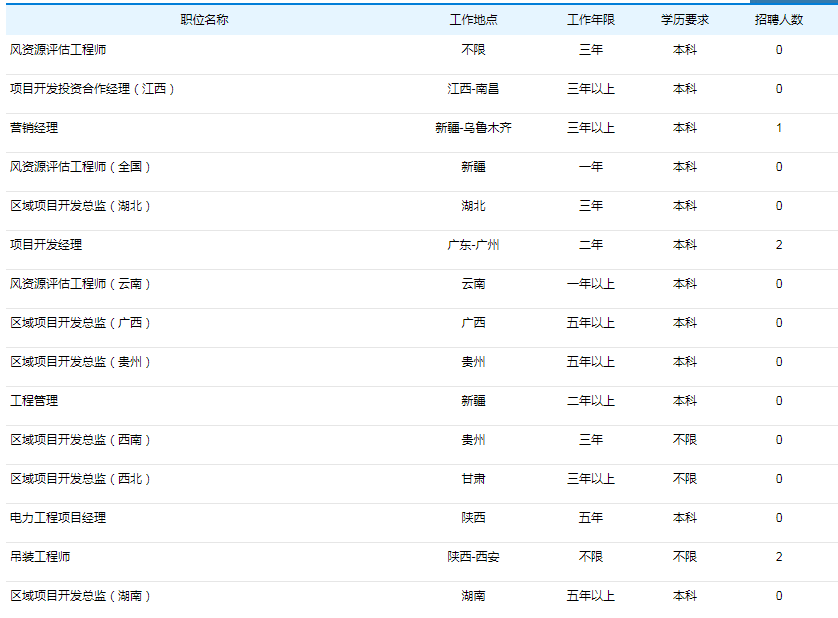 特变电工旗下各分公司110个岗位面前全国招聘，最低大专可投（含应届生岗位）