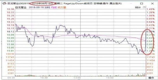 为什么不断有大单买入，股价却下跌？牢记“尾盘5分钟选股法”，看懂游资进出龙头股套路，找准所有次日涨停