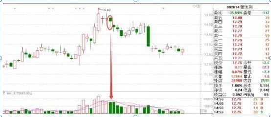为什么不断有大单买入，股价却下跌？牢记“尾盘5分钟选股法”，看懂游资进出龙头股套路，找准所有次日涨停