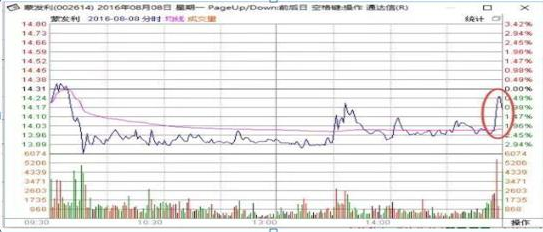 为什么不断有大单买入，股价却下跌？牢记“尾盘5分钟选股法”，看懂游资进出龙头股套路，找准所有次日涨停