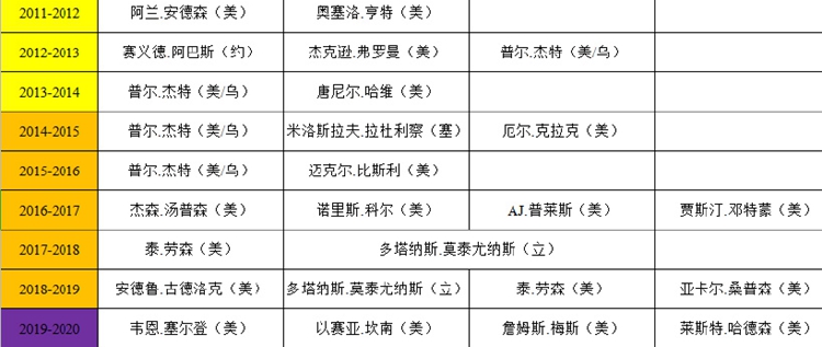 山东黄金男篮(史上最全！那些年曾在山东男篮闪耀赛场的外援们，你最Pick哪一位？)