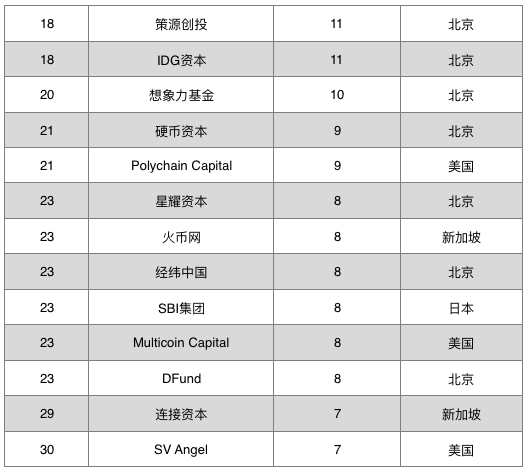 全球区块链投融资图谱