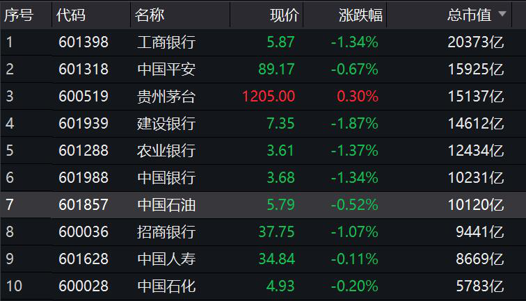「中国石油股价」中石油上市时间（市值缩水6.8万亿 ）
