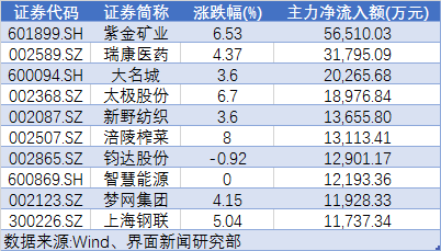 两融余额五连升，区块链概念龙头股遭主力大幅抛售