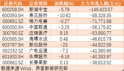 两融余额五连升，区块链概念龙头股遭主力大幅抛售