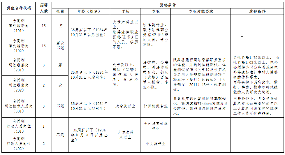 可克达拉市公务员招聘（月薪7522元）