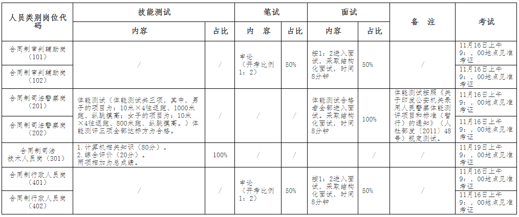 可克达拉市公务员招聘（月薪7522元）