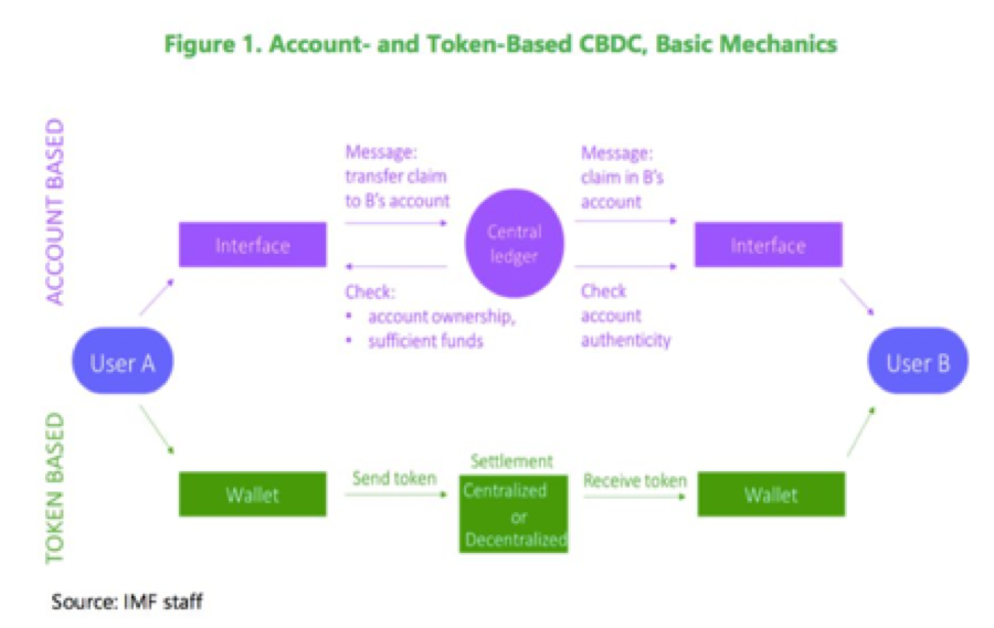 一文探究到底什么是央行数字货币