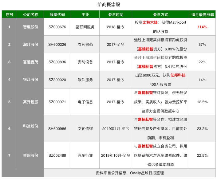 嘉楠将上市，这20只矿商受益股提前布局下？