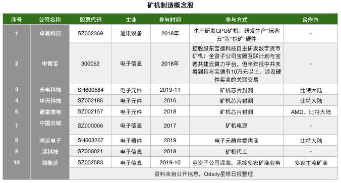 嘉楠将上市，这20只矿商受益股提前布局下？