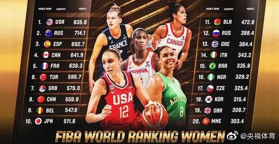 fiba女篮世界杯排名(FIBA女篮最新排名，中国女篮高居世界第八)