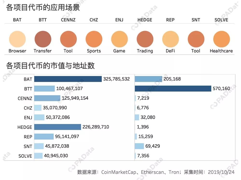 “区块链 ”的真实场景数据：月活800万是极端个例，整体规模尚小