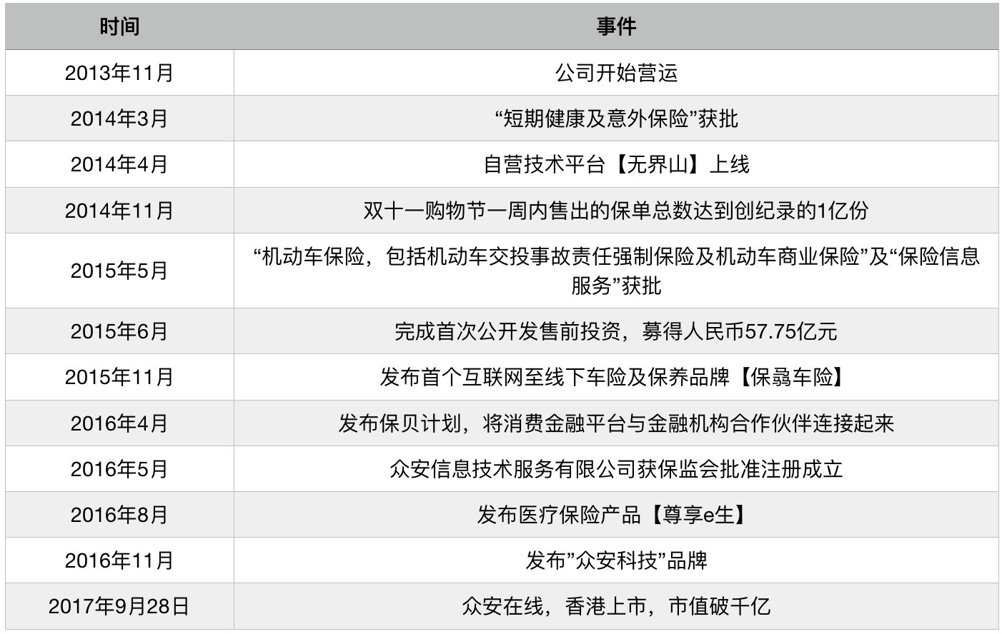 互联网保险产品分析之众安在线