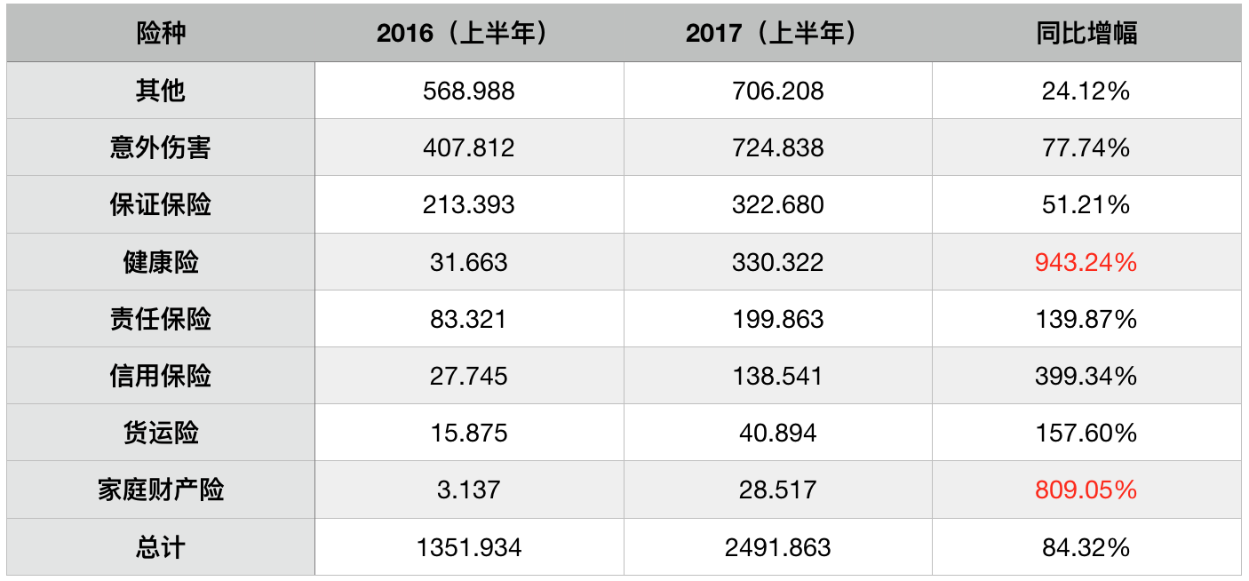 互联网保险产品分析之众安在线