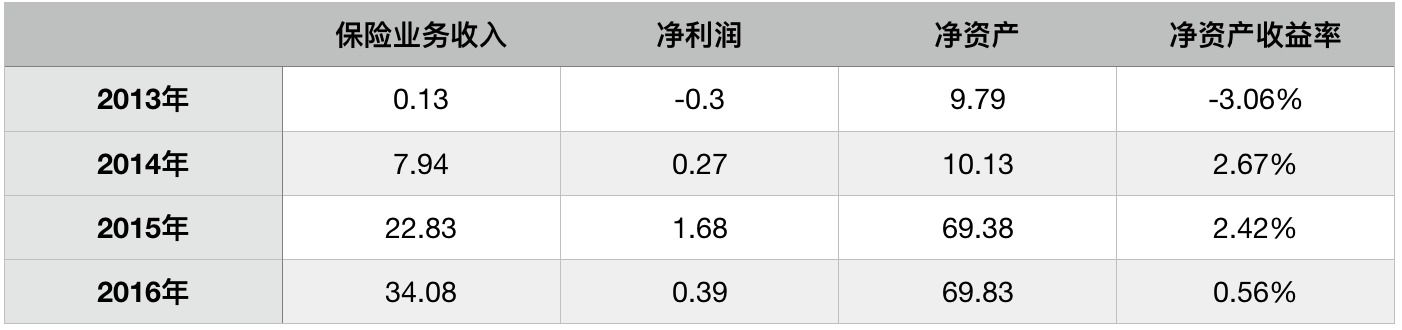 互联网保险产品分析之众安在线