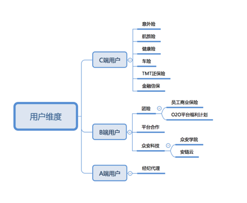互联网保险产品分析之众安在线