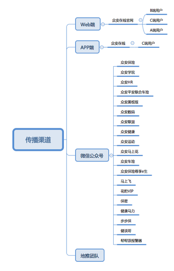 互联网保险产品分析之众安在线