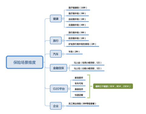 互联网保险产品分析之众安在线
