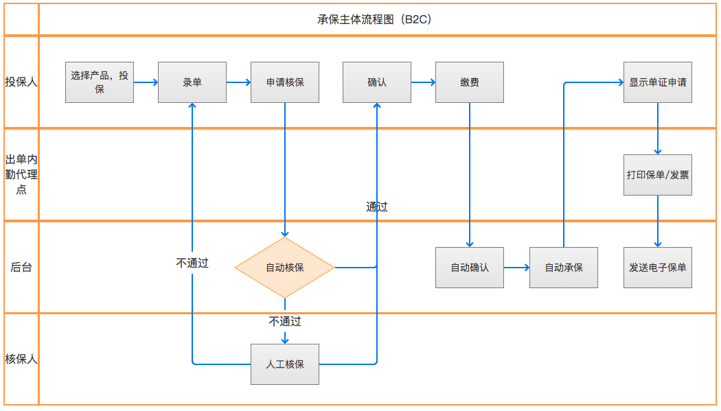 互联网保险产品分析之众安在线