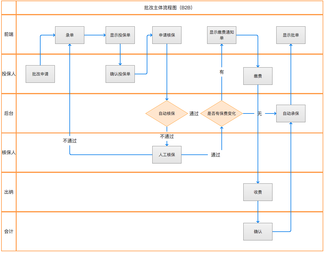 互联网保险产品分析之众安在线