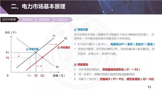 电力现货市场的基本原理、功能及意义