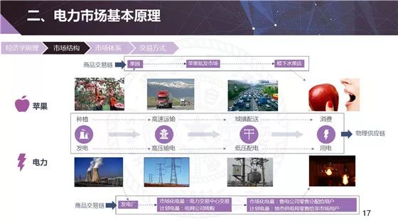 电力现货市场的基本原理、功能及意义