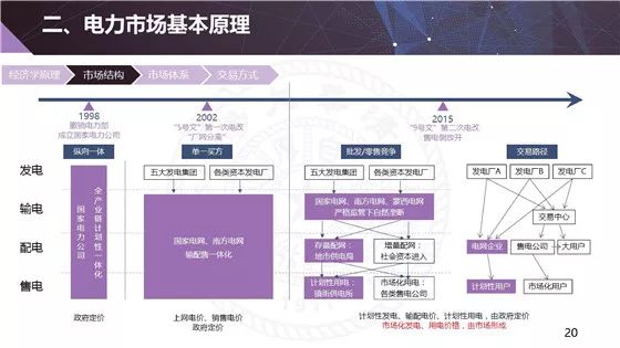 电力现货市场的基本原理、功能及意义