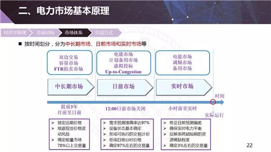 电力现货市场的基本原理、功能及意义