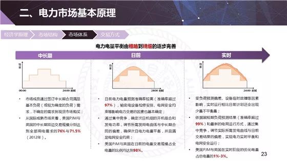 电力现货市场的基本原理、功能及意义