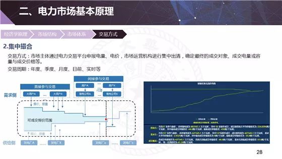 电力现货市场的基本原理、功能及意义