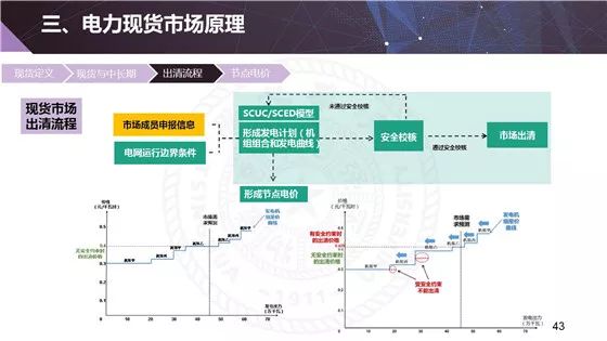 电力现货市场的基本原理、功能及意义