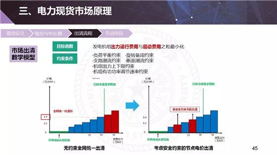 电力现货市场的基本原理、功能及意义