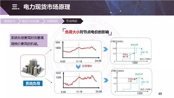 电力现货市场的基本原理、功能及意义