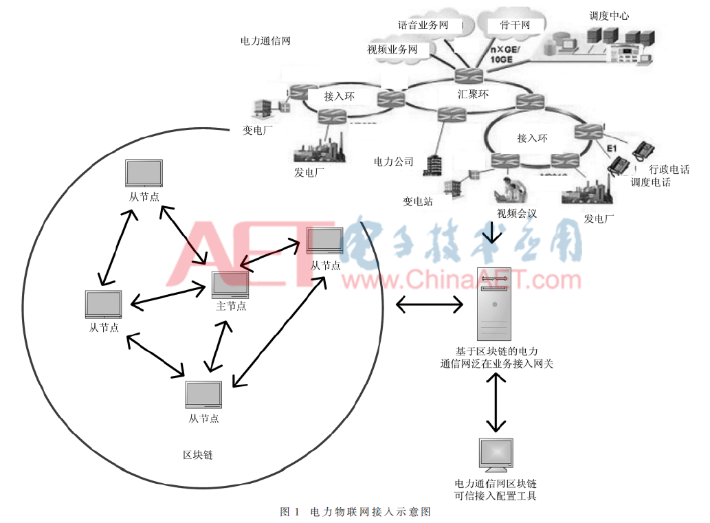 基于区块链的电力物联网接入认证技术研究