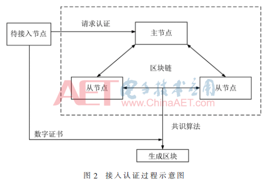 基于区块链的电力物联网接入认证技术研究