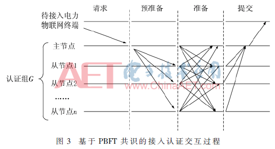 基于区块链的电力物联网接入认证技术研究