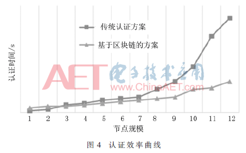 基于区块链的电力物联网接入认证技术研究