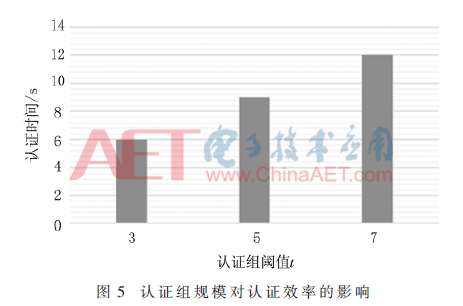 基于区块链的电力物联网接入认证技术研究