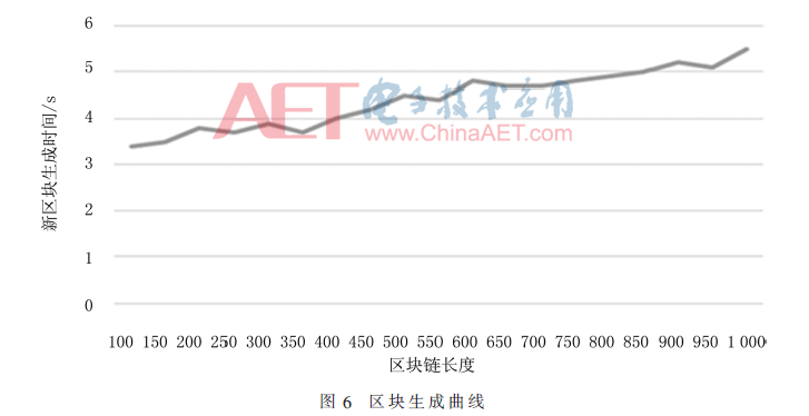 基于区块链的电力物联网接入认证技术研究