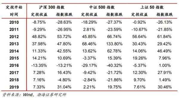 渤海证券:天弘沪深300etf投资价值分析