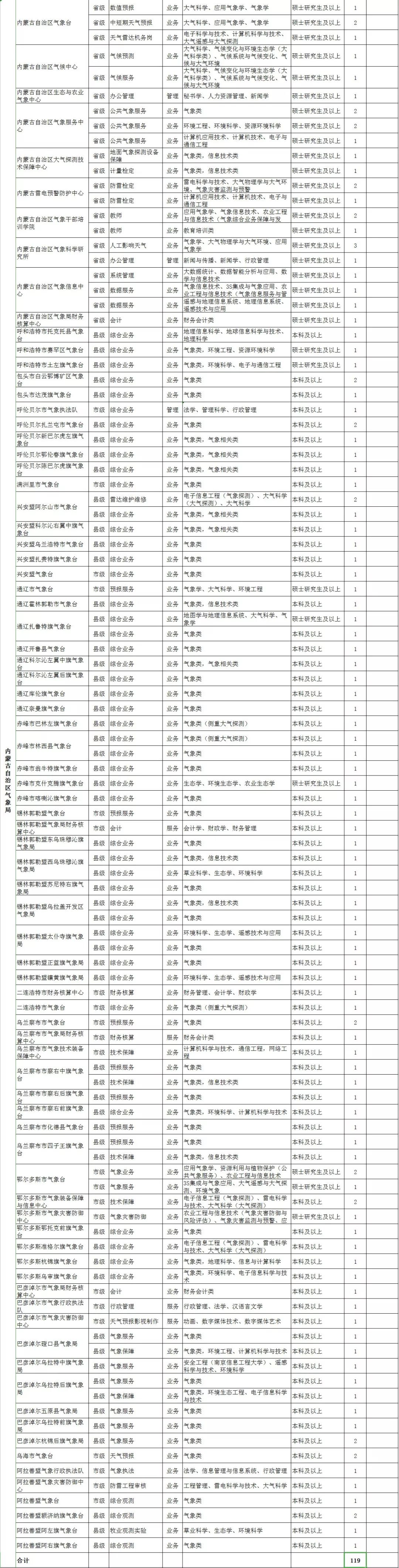 内蒙古市场职位招聘（内蒙古招聘信息汇总）